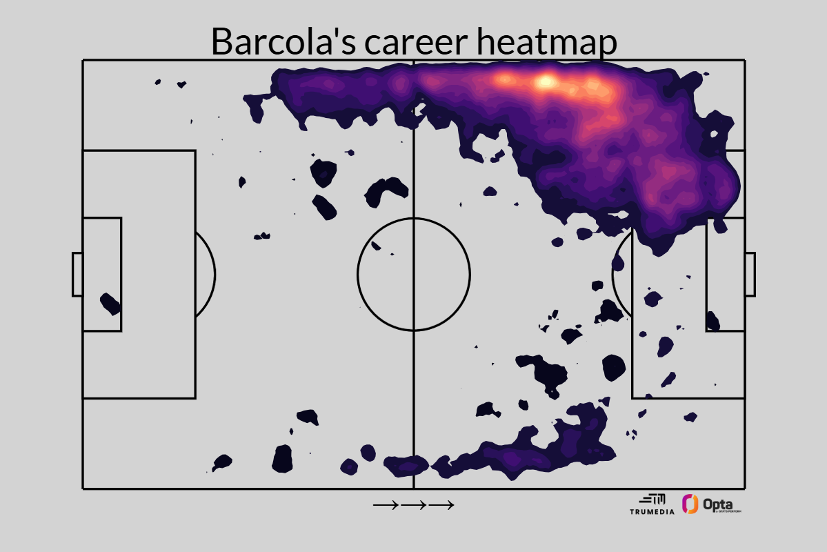 利物浦锁定巴尔科拉:能否接班萨拉赫成新核心